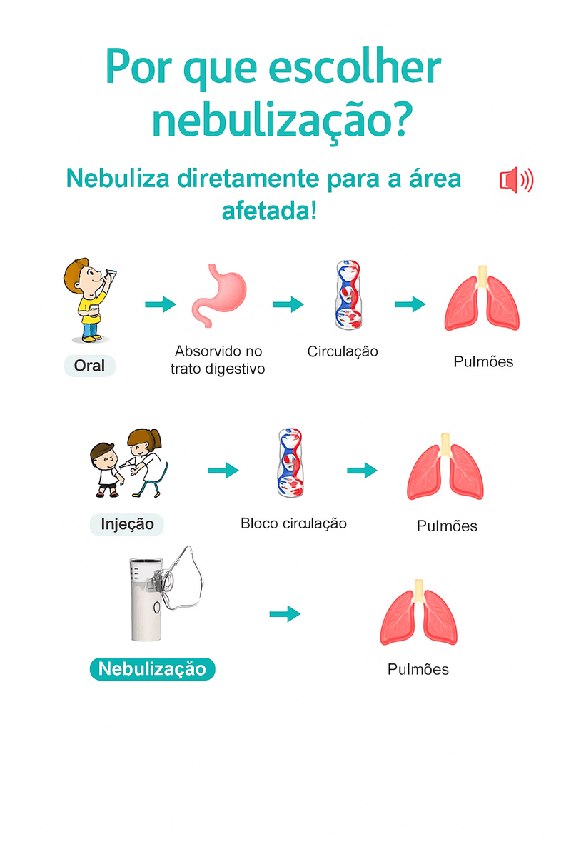 Inalador Nebulizador Portátil Ultra Silencioso